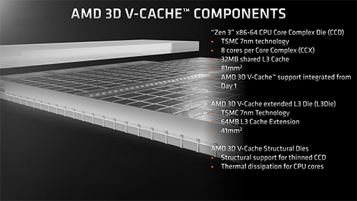 L3åܤΡRyzen 7 5800X3Dפϡ1216ΥϥCPU廊륲ǽͭΤ