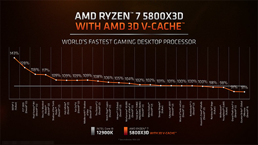 L3åܤΡRyzen 7 5800X3Dפϡ1216ΥϥCPU廊륲ǽͭΤ