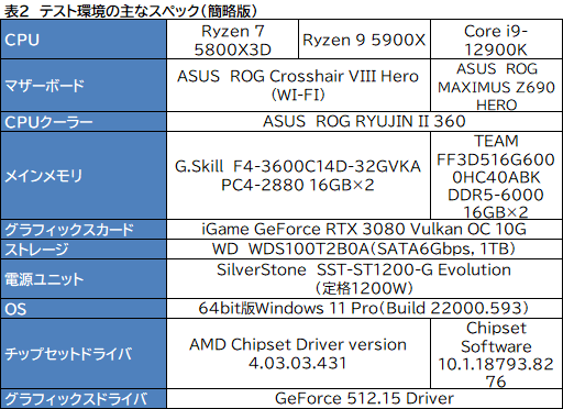 L3åܤΡRyzen 7 5800X3Dפϡ1216ΥϥCPU廊륲ǽͭΤ