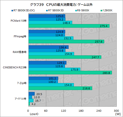 #054Υͥ/L3åܤΡRyzen 7 5800X3Dפϡ1216ΥϥCPU廊륲ǽͭΤ