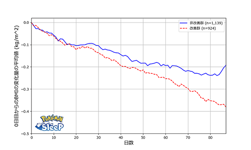 Pok&#233;mon Sleepס֤פؤȶ˿ȿ̲δط˴ؤĴ»ܡ̲֤ӤͤΥåȸ̤2ܤ