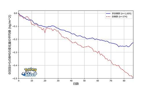 Pok&#233;mon Sleepס֤פؤȶ˿ȿ̲δط˴ؤĴ»ܡ̲֤ӤͤΥåȸ̤2ܤ