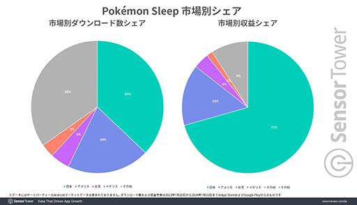  No.002Υͥ / Pokmon SleepסλԾܤǡΥƥ֥桼ʿѤ100ʾ塣Sensor TowerݡȤ