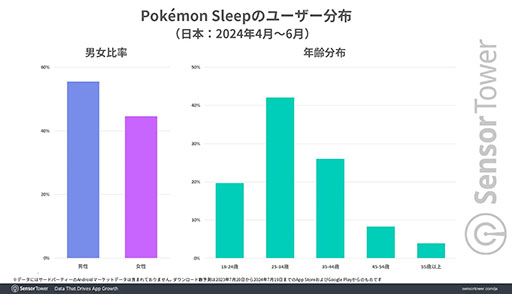 Pokmon SleepסλԾܤǡΥƥ֥桼ʿѤ100ʾ塣Sensor TowerݡȤ