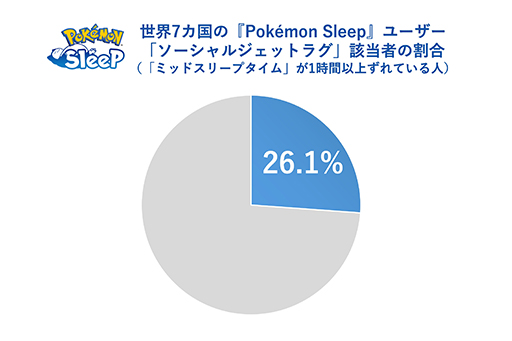 Pokmon Sleepܿͥץ쥤䡼ο̲֤꡼ľ٤30ʬӤ롣ͤ«ȥåץ٥ǼäƤ뤳Ȥ餫