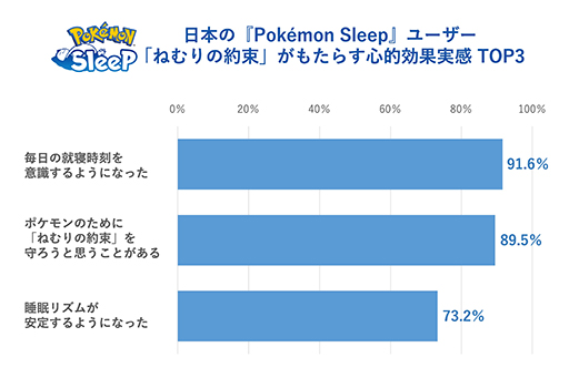 Pokmon Sleepܿͥץ쥤䡼ο̲֤꡼ľ٤30ʬӤ롣ͤ«ȥåץ٥ǼäƤ뤳Ȥ餫