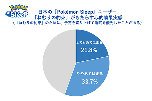 Pokmon Sleepܿͥץ쥤䡼ο̲֤꡼ľ٤30ʬӤ롣ͤ«ȥåץ٥ǼäƤ뤳Ȥ餫