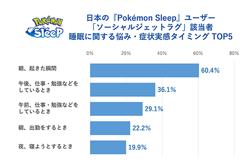 Pokmon Sleepܿͥץ쥤䡼ο̲֤꡼ľ٤30ʬӤ롣ͤ«ȥåץ٥ǼäƤ뤳Ȥ餫