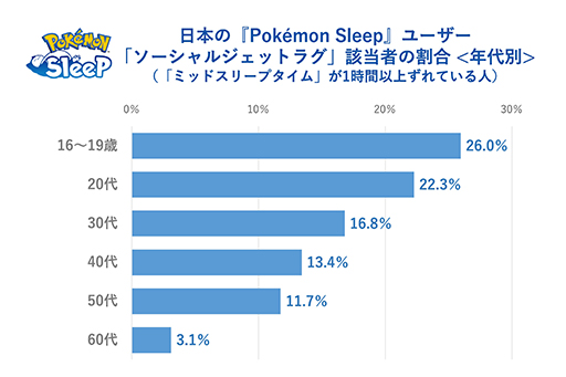 Pokmon Sleepܿͥץ쥤䡼ο̲֤꡼ľ٤30ʬӤ롣ͤ«ȥåץ٥ǼäƤ뤳Ȥ餫