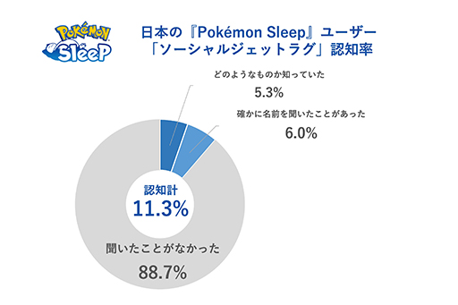 Pokmon Sleepܿͥץ쥤䡼ο̲֤꡼ľ٤30ʬӤ롣ͤ«ȥåץ٥ǼäƤ뤳Ȥ餫