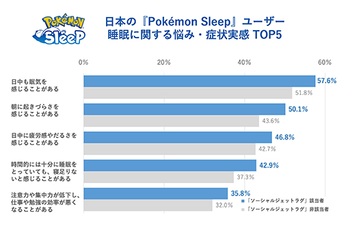 Pokmon Sleepܿͥץ쥤䡼ο̲֤꡼ľ٤30ʬӤ롣ͤ«ȥåץ٥ǼäƤ뤳Ȥ餫