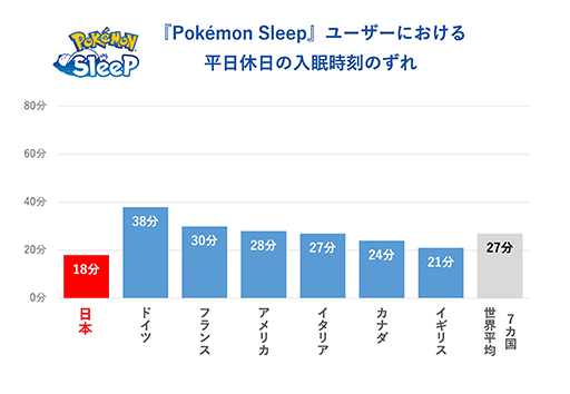 Pokmon Sleepܿͥץ쥤䡼ο̲֤꡼ľ٤30ʬӤ롣ͤ«ȥåץ٥ǼäƤ뤳Ȥ餫