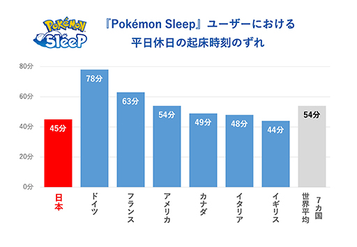 Pokmon Sleepܿͥץ쥤䡼ο̲֤꡼ľ٤30ʬӤ롣ͤ«ȥåץ٥ǼäƤ뤳Ȥ餫