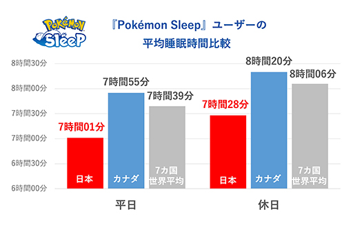 Pokmon Sleepܿͥץ쥤䡼ο̲֤꡼ľ٤30ʬӤ롣ͤ«ȥåץ٥ǼäƤ뤳Ȥ餫