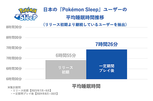 Pokmon Sleepܿͥץ쥤䡼ο̲֤꡼ľ٤30ʬӤ롣ͤ«ȥåץ٥ǼäƤ뤳Ȥ餫