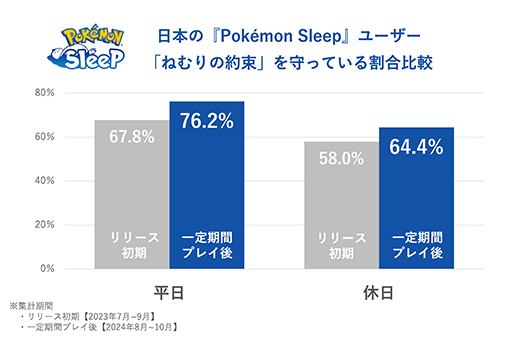 Pokmon Sleepܿͥץ쥤䡼ο̲֤꡼ľ٤30ʬӤ롣ͤ«ȥåץ٥ǼäƤ뤳Ȥ餫