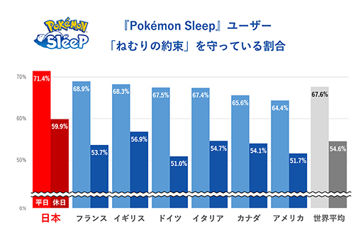 Pokmon Sleepܿͥץ쥤䡼ο̲֤꡼ľ٤30ʬӤ롣ͤ«ȥåץ٥ǼäƤ뤳Ȥ餫