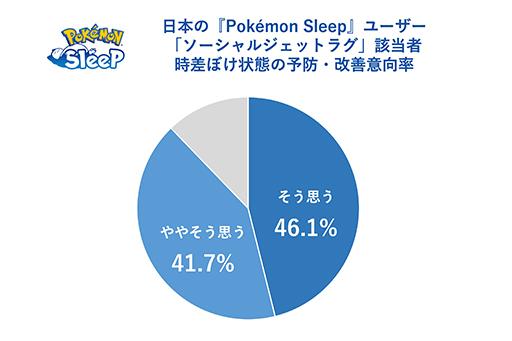 Pokmon Sleepܿͥץ쥤䡼ο̲֤꡼ľ٤30ʬӤ롣ͤ«ȥåץ٥ǼäƤ뤳Ȥ餫