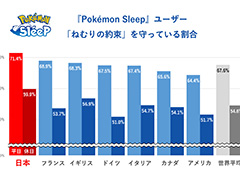 Pokmon Sleepܿͥץ쥤䡼ο̲֤꡼ľ٤30ʬӤ롣ͤ«ȥåץ٥ǼäƤ뤳Ȥ餫