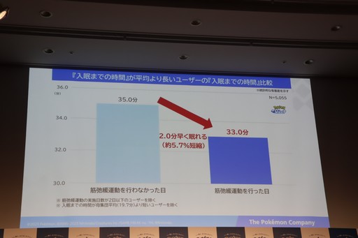 画像ギャラリー No.005のサムネイル画像 / 「Pokémon Sleep」が，筋弛緩運動によって睡眠の質をさらに高める「ほげーたいそう」を提案。ゲストが実際に体験したイベントをレポート