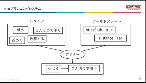 CEDEC2023ϡBLUE PROTOCOLAI տޤդޤȿǤ뤿˹Ԥäȡİ֥ݡȡͥߡιưAI΢줿