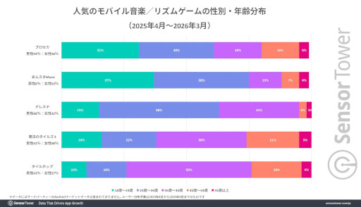 画像ギャラリー No.005のサムネイル画像 / モバイル音楽/リズムゲーム市場の分析レポートをSensor Towerが公開。日本は世界最大の市場で，「プロセカ」と「あんスタMusic」が収益を牽引