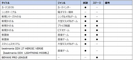 KONAMIJAEPO 2020˽ŸޤޤʿȥŸ䡤The 9th KONAMI Arcade Championshipפη辡»