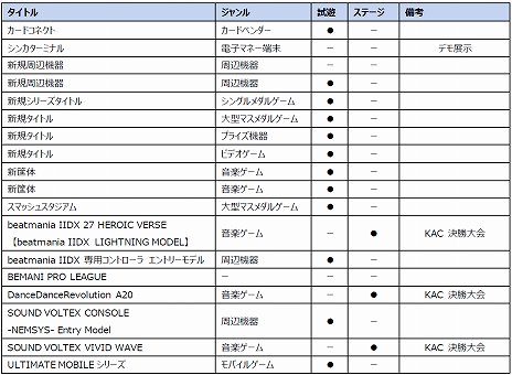 KONAMIJAEPO 2020˽ŸޤޤʿȥŸ䡤The 9th KONAMI Arcade Championshipפη辡»