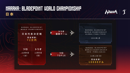 eݡNARAKA: BLADEPOINT World Championshipɽ1245ۿ