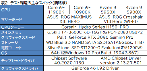 11CoreCore i9-11900Kץӥ塼Rocket Lake-SRyzen 9 5950X/5900Xȥǽ廊CPUʤΤ