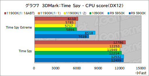 #017Υͥ/11CoreCore i9-11900Kץӥ塼Rocket Lake-SRyzen 9 5950X/5900Xȥǽ廊CPUʤΤ