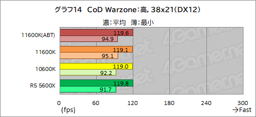 #022Υͥ/6CPUзӥ塼Core i5-11600KСRyzen 5 5600Xס˸6CPUϤɤä