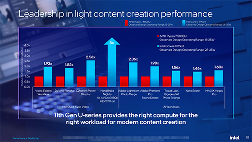 Intel411Coreץåι⥯åǡCore i7-1195G7פʤ2ʤȯɽ