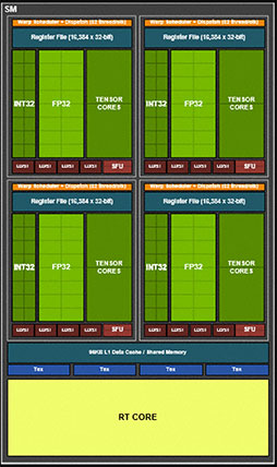 ʤ3DGEGeForce RTX 30꡼Υƥõ롣CUDA Core̤RT Coreιǽܤ