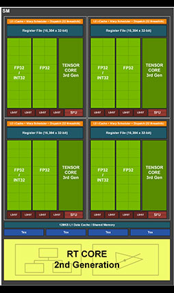 ʤ3DGEGeForce RTX 30꡼Υƥõ롣CUDA Core̤RT Coreιǽܤ