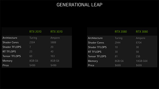 ʤ3DGEGeForce RTX 30꡼Υƥõ롣CUDA Core̤RT Coreιǽܤ