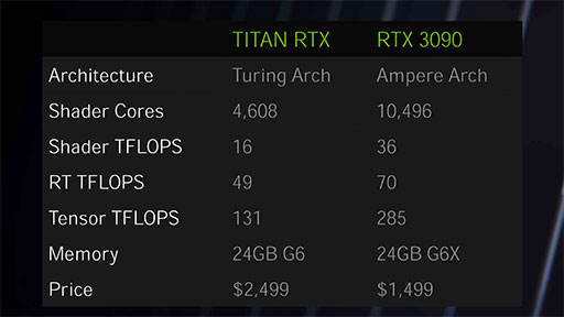 #025Υͥ/ʤ3DGEGeForce RTX 30꡼Υƥõ롣CUDA Core̤RT Coreιǽܤ