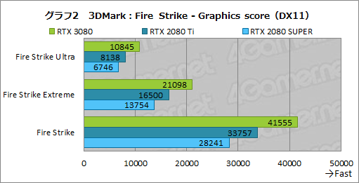 #029Υͥ/GeForce RTX 3080 Founders Editionץӥ塼AmpereΥϥGPURTX 2080 Ti򤢤̤ǰݤ