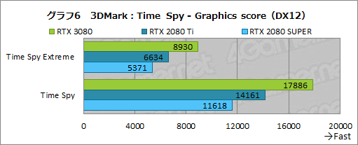 #033Υͥ/GeForce RTX 3080 Founders Editionץӥ塼AmpereΥϥGPURTX 2080 Ti򤢤̤ǰݤ