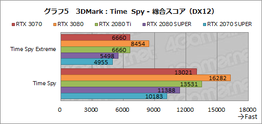 #023Υͥ/GeForce RTX 3070 Founders Editionץӥ塼RTX 2080 TiʤǽǾϤȲʤ㤤ͥ줿GPU