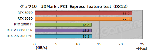 #028Υͥ/GeForce RTX 3070 Founders Editionץӥ塼RTX 2080 TiʤǽǾϤȲʤ㤤ͥ줿GPU