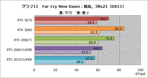 #029Υͥ/GeForce RTX 3070 Founders Editionץӥ塼RTX 2080 TiʤǽǾϤȲʤ㤤ͥ줿GPU