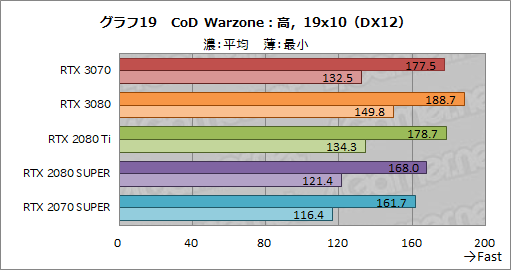 #037Υͥ/GeForce RTX 3070 Founders Editionץӥ塼RTX 2080 TiʤǽǾϤȲʤ㤤ͥ줿GPU