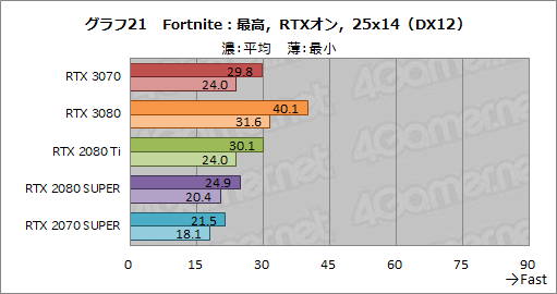 #039Υͥ/GeForce RTX 3070 Founders Editionץӥ塼RTX 2080 TiʤǽǾϤȲʤ㤤ͥ줿GPU