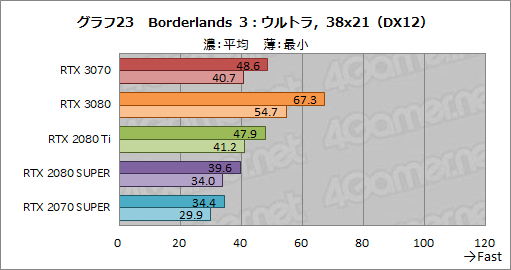 #041Υͥ/GeForce RTX 3070 Founders Editionץӥ塼RTX 2080 TiʤǽǾϤȲʤ㤤ͥ줿GPU