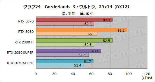 #042Υͥ/GeForce RTX 3070 Founders Editionץӥ塼RTX 2080 TiʤǽǾϤȲʤ㤤ͥ줿GPU