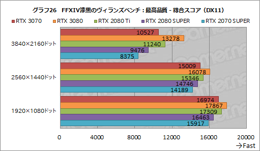 #044Υͥ/GeForce RTX 3070 Founders Editionץӥ塼RTX 2080 TiʤǽǾϤȲʤ㤤ͥ줿GPU