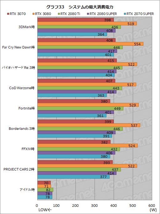 #051Υͥ/GeForce RTX 3070 Founders Editionץӥ塼RTX 2080 TiʤǽǾϤȲʤ㤤ͥ줿GPU