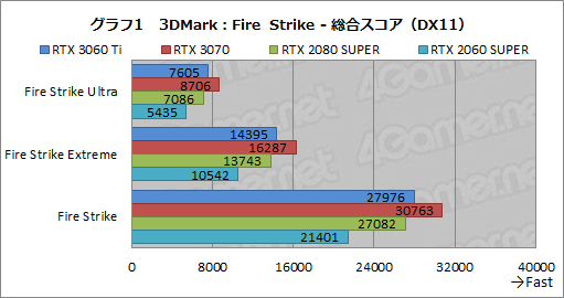 #018Υͥ/GeForce RTX 3060 Tiץӥ塼ߥɥ륯饹ʤΥϥGPUĶǽä