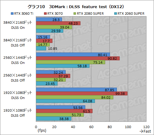 #027Υͥ/GeForce RTX 3060 Tiץӥ塼ߥɥ륯饹ʤΥϥGPUĶǽä